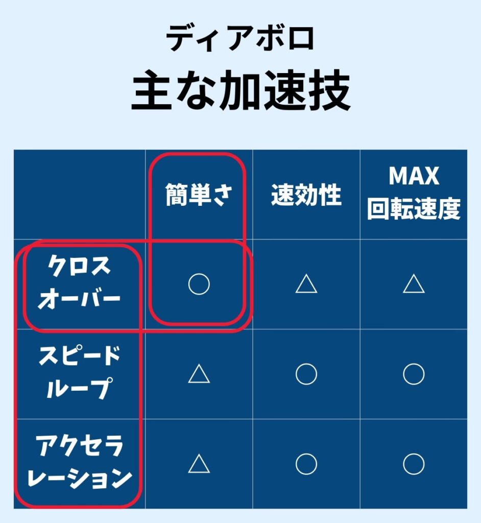 ディアボロの加速技3種を簡単さ・速効性・MAX回転速度で比較した表