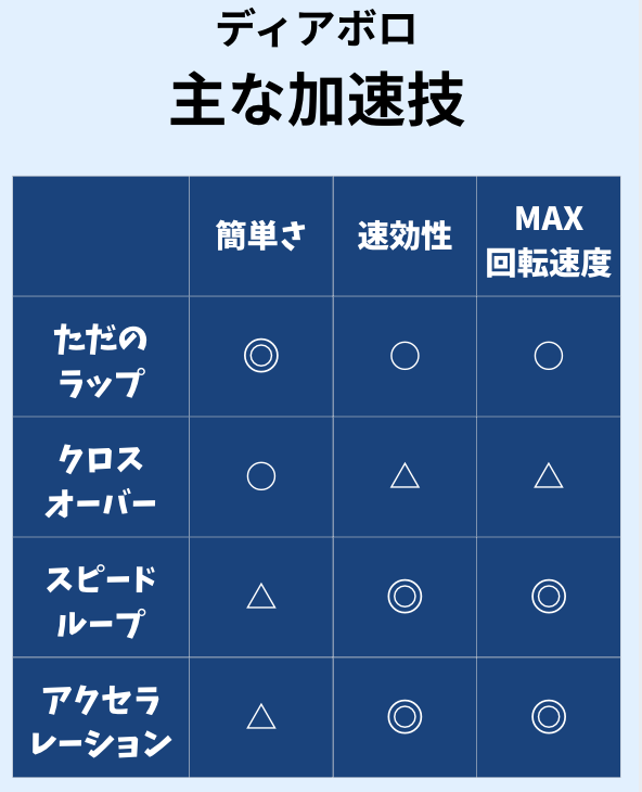 ディアボロの加速技を難易度、即効性、最高回転速度で比較した表